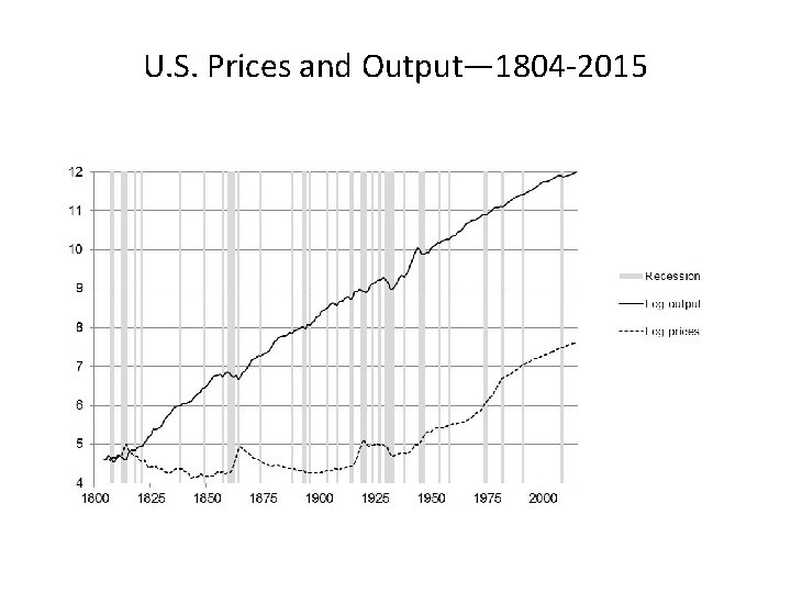 U. S. Prices and Output— 1804 -2015 