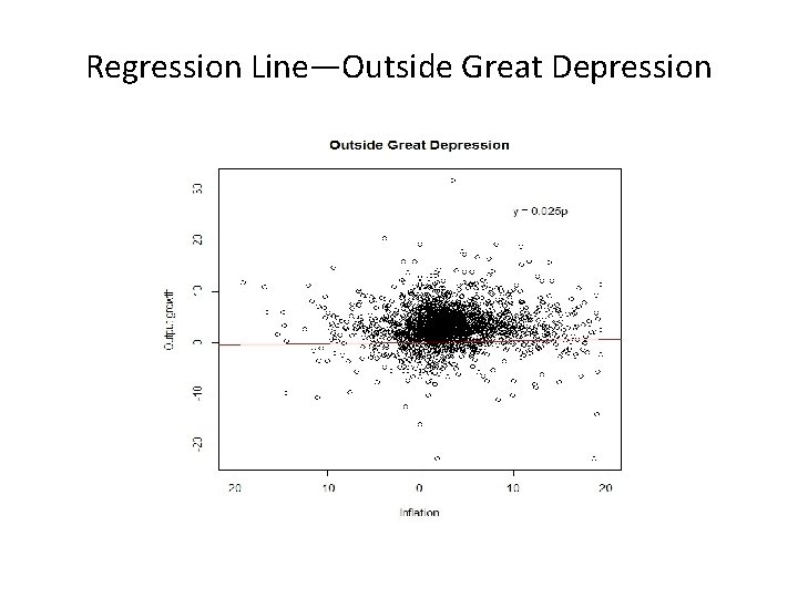 Regression Line—Outside Great Depression 