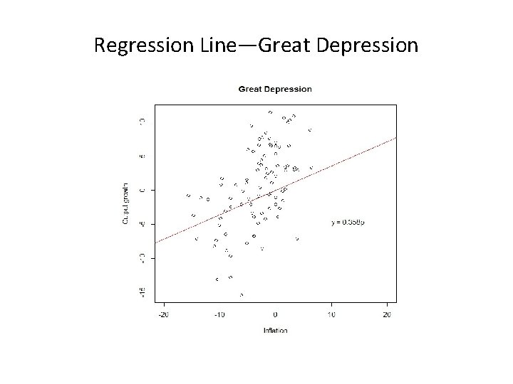 Regression Line—Great Depression 