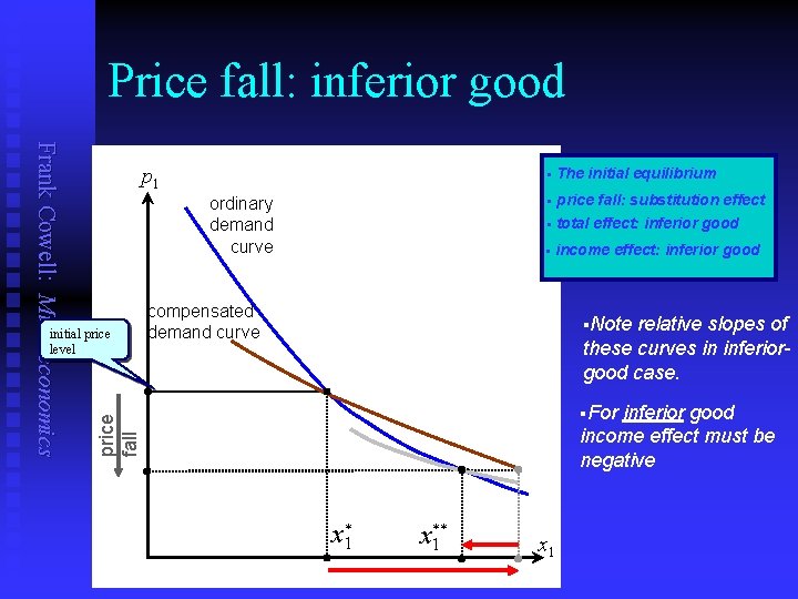 Price fall: inferior good Frank Cowell: Microeconomics p 1 ordinary demand curve price fall