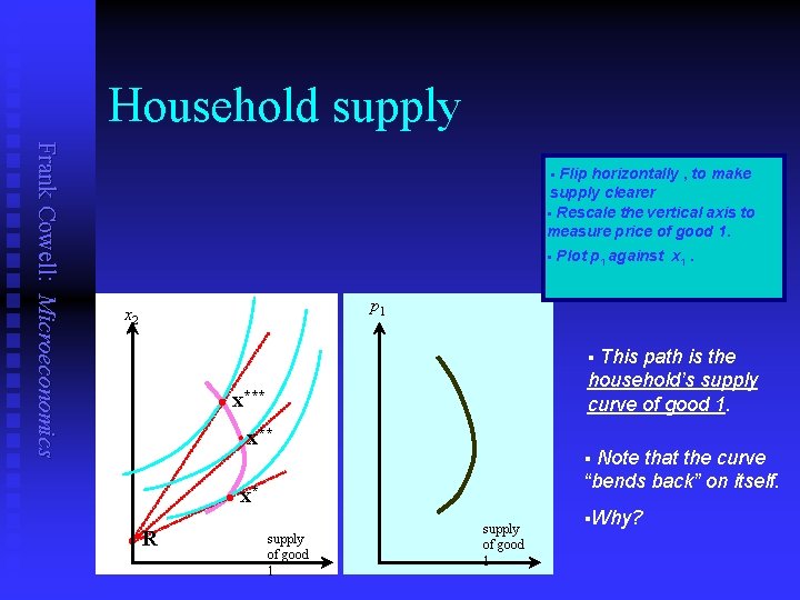 Household supply Frank Cowell: Microeconomics Flip horizontally , to make supply clearer § Rescale