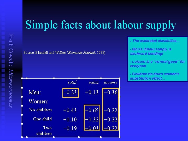 Simple facts about labour supply Frank Cowell: Microeconomics § Source: Blundell and Walker (Economic