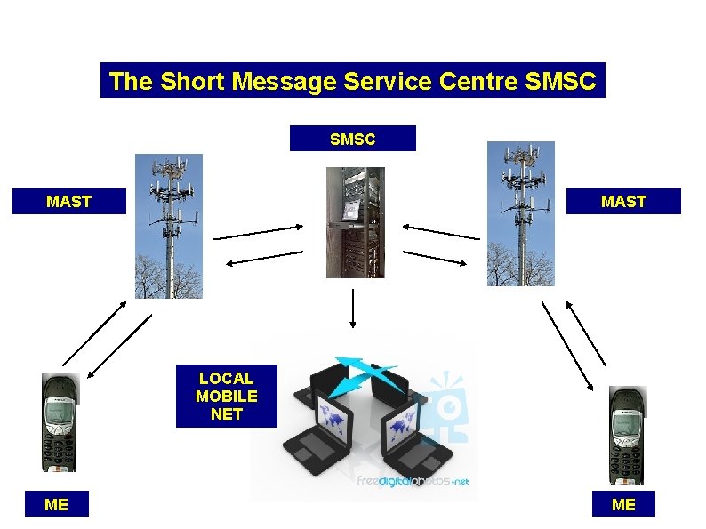 The Short Message Service Centre SMSC MAST LOCAL MOBILE NET ME ME 