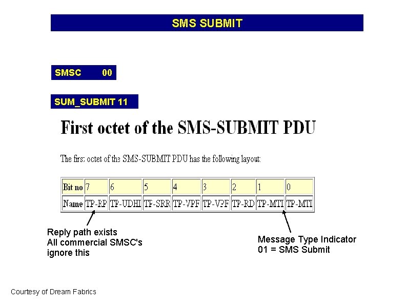 SMS SUBMIT SMSC 00 SUM_SUBMIT 11 Reply path exists All commercial SMSC's ignore this