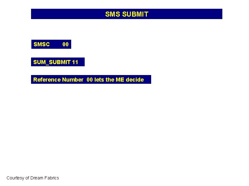 SMS SUBMIT SMSC 00 SUM_SUBMIT 11 Reference Number 00 lets the ME decide Courtesy