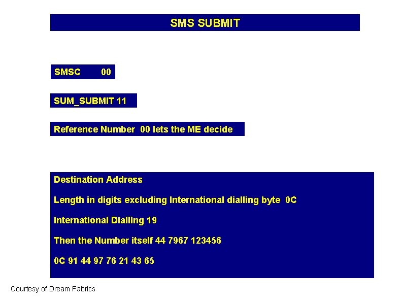 SMS SUBMIT SMSC 00 SUM_SUBMIT 11 Reference Number 00 lets the ME decide Destination