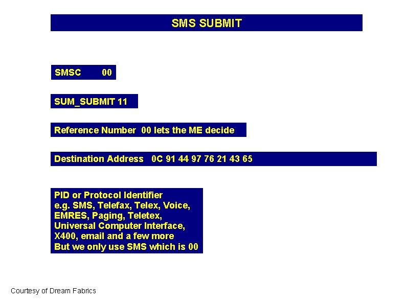 SMS SUBMIT SMSC 00 SUM_SUBMIT 11 Reference Number 00 lets the ME decide Destination