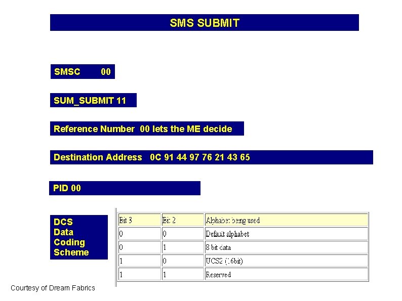 SMS SUBMIT SMSC 00 SUM_SUBMIT 11 Reference Number 00 lets the ME decide Destination