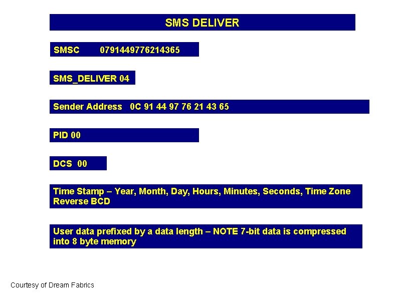 SMS DELIVER SMSC 0791449776214365 SMS_DELIVER 04 Sender Address 0 C 91 44 97 76