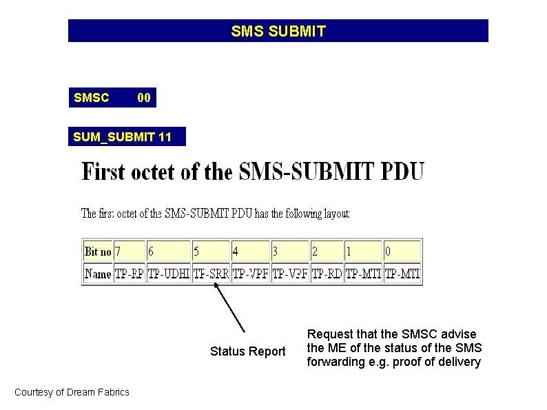 SMS SUBMIT SMSC 00 SUM_SUBMIT 11 Status Report Courtesy of Dream Fabrics Request that