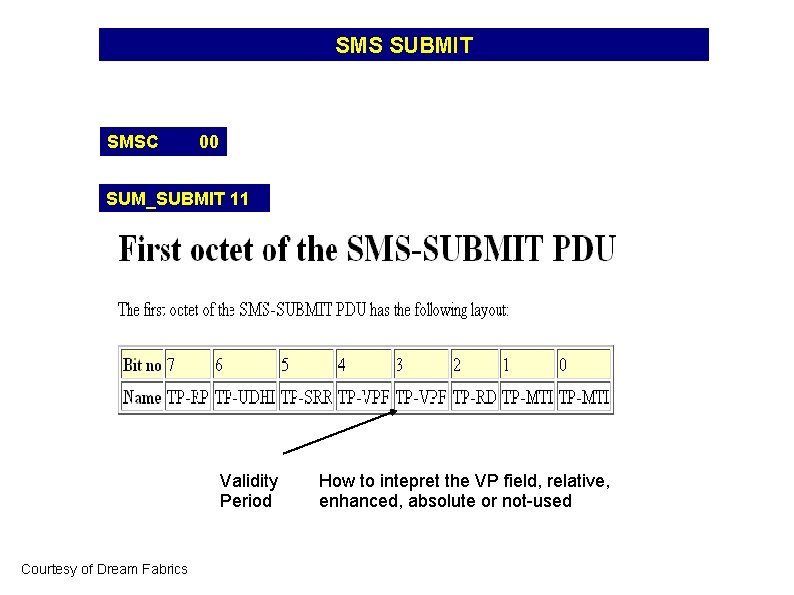 SMS SUBMIT SMSC 00 SUM_SUBMIT 11 Validity Period Courtesy of Dream Fabrics How to
