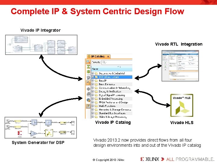 Complete IP & System Centric Design Flow Vivado IP Integrator Vivado RTL Integration Vivado Complete IP & System Centric Design Flow Vivado IP Integrator Vivado RTL Integration Vivado