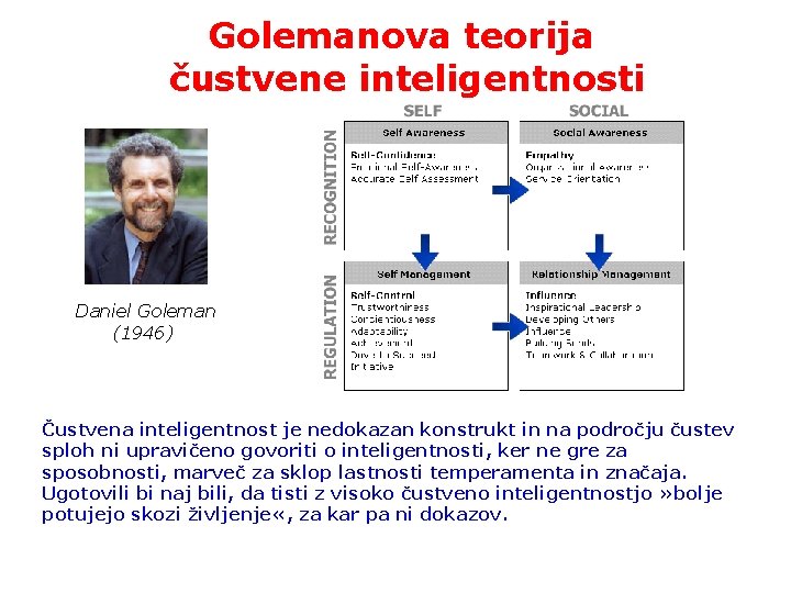 Golemanova teorija čustvene inteligentnosti Daniel Goleman (1946) Čustvena inteligentnost je nedokazan konstrukt in na