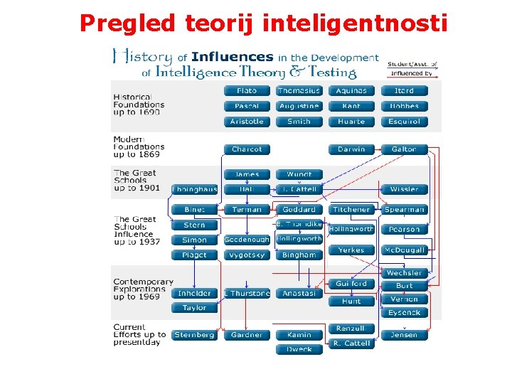 Pregled teorij inteligentnosti 