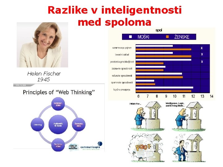 Razlike v inteligentnosti med spoloma Helen Fischer 1945 