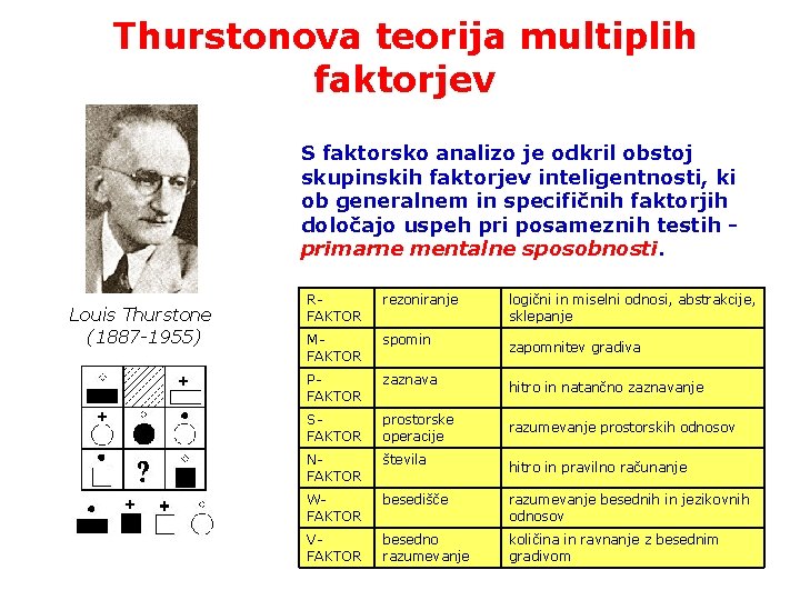 Thurstonova teorija multiplih faktorjev S faktorsko analizo je odkril obstoj skupinskih faktorjev inteligentnosti, ki