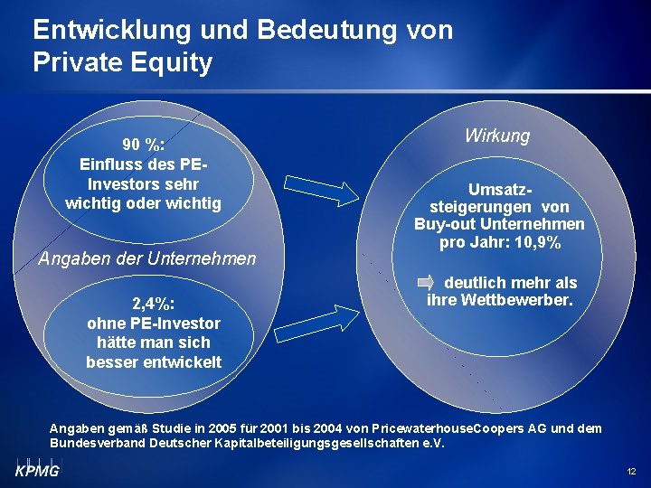 Entwicklung und Bedeutung von Private Equity 90 %: Einfluss des PEInvestors sehr wichtig oder