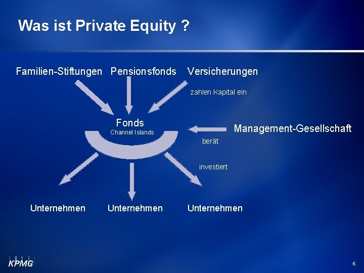 Was ist Private Equity ? Familien-Stiftungen Pensionsfonds Versicherungen zahlen Kapital ein Fonds Management-Gesellschaft Channel