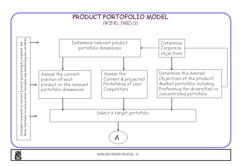 PRODUCT PORTOFOLIO MODEL Consumer research on current product positioning by segment and likely reactions