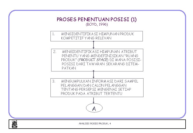 PROSES PENENTUAN POSISI (1) (BOYD, 1996) 1. MENGIDENTIFIKASI HIMPUNAN PRODUK KOMPETITIF YANG RELEVAN 2.