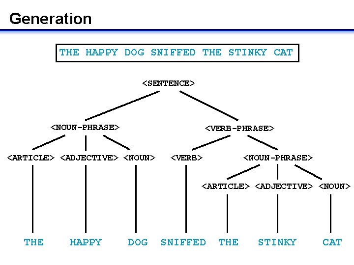 Generation THE HAPPY DOG SNIFFED THE STINKY CAT <SENTENCE> <NOUN-PHRASE> <VERB-PHRASE> <ARTICLE> <ADJECTIVE> <NOUN>