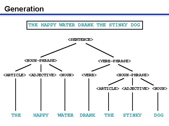 Generation THE HAPPY WATER DRANK THE STINKY DOG <SENTENCE> <NOUN-PHRASE> <VERB-PHRASE> <ARTICLE> <ADJECTIVE> <NOUN>