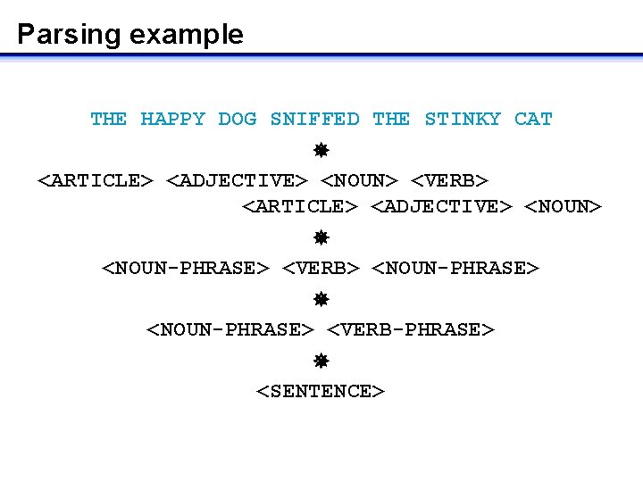 Parsing example THE HAPPY DOG SNIFFED THE STINKY CAT <ARTICLE> <ADJECTIVE> <NOUN> <VERB> <ARTICLE>