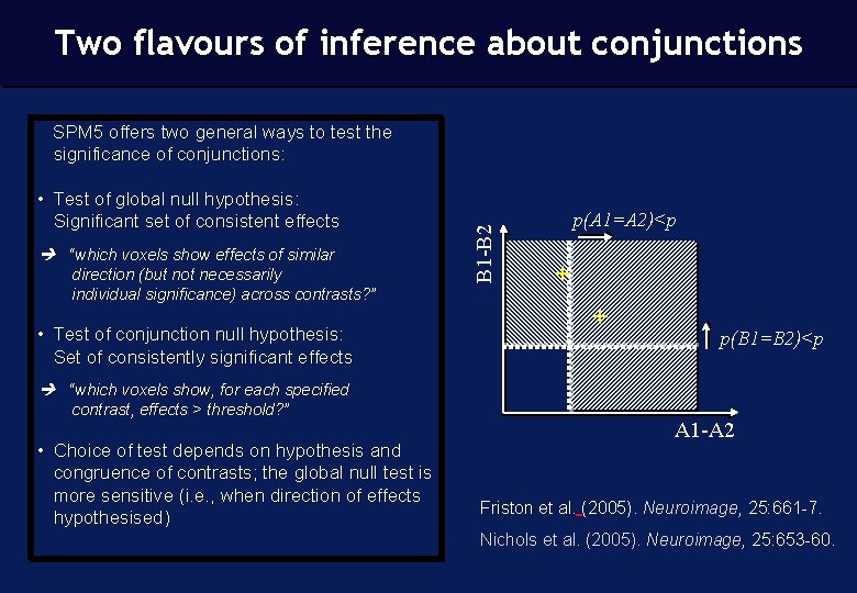 Two flavours of inference about conjunctions • Test of global null hypothesis: Significant set