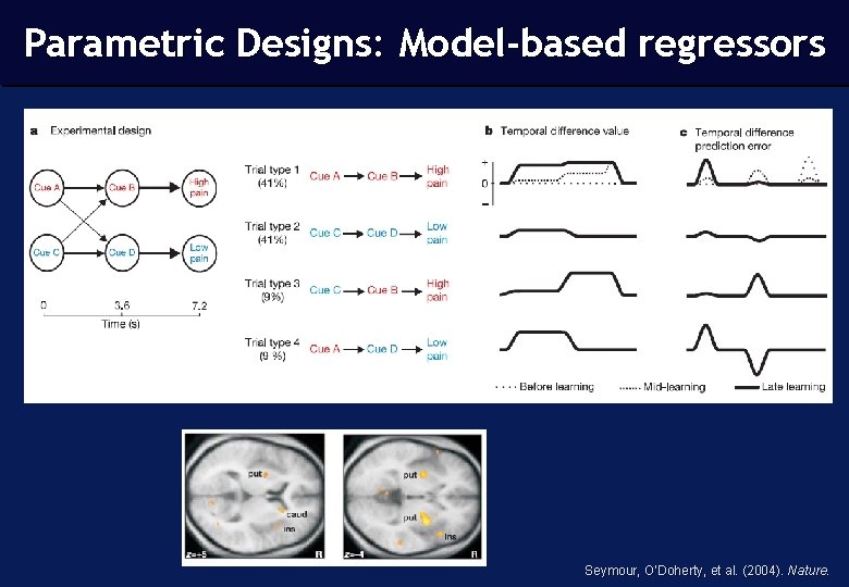 Parametric Designs: Model-based regressors Seymour, O‘Doherty, et al. (2004). Nature. 