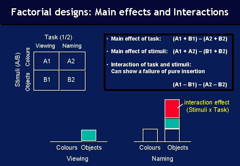 Factorial designs: Main effects and Interactions Colours Objects Stimuli (A/B) Task (1/2) Viewing Naming