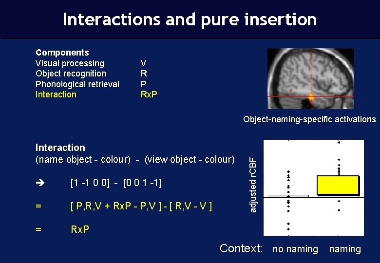 Interactions and pure insertion Components Visual processing Object recognition Phonological retrieval Interaction V R