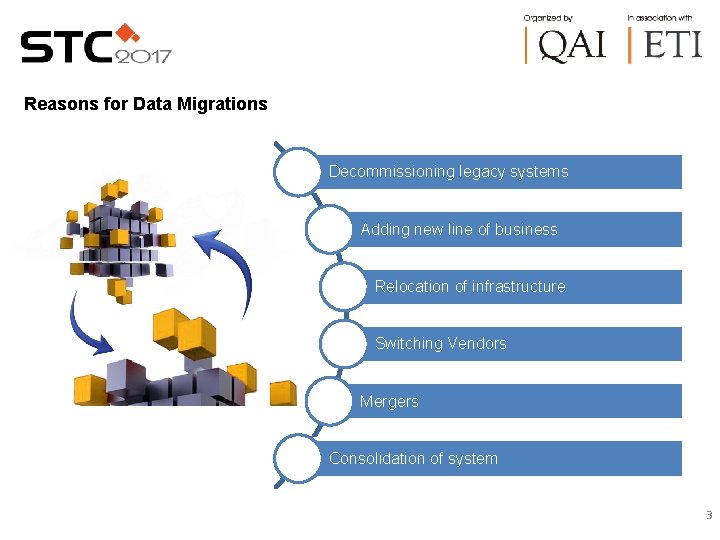 Reasons for Data Migrations Decommissioning legacy systems Adding new line of business Relocation of