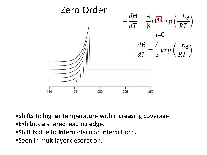Zero Order m=0 • Shifts to higher temperature with increasing coverage. • Exhibits a