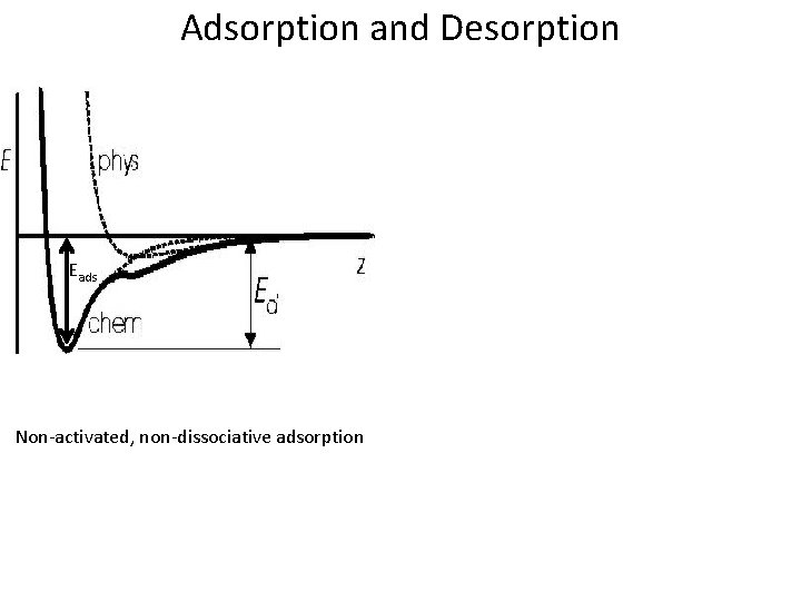 Adsorption and Desorption Eads Non-activated, non-dissociative adsorption Activated, dissociative process. 