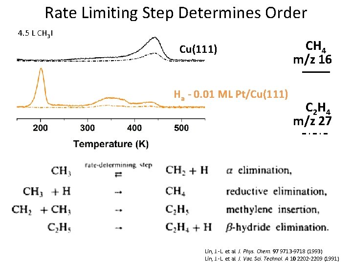 Rate Limiting Step Determines Order 4. 5 L CH 3 I Cu(111) Ha -