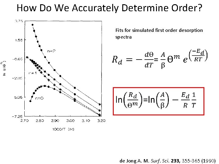How Do We Accurately Determine Order? Fits for simulated first order desorption spectra de