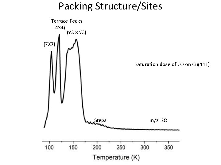Packing Structure/Sites Terrace Peaks (4 X 4) (√ 3 × √ 3) (7 X