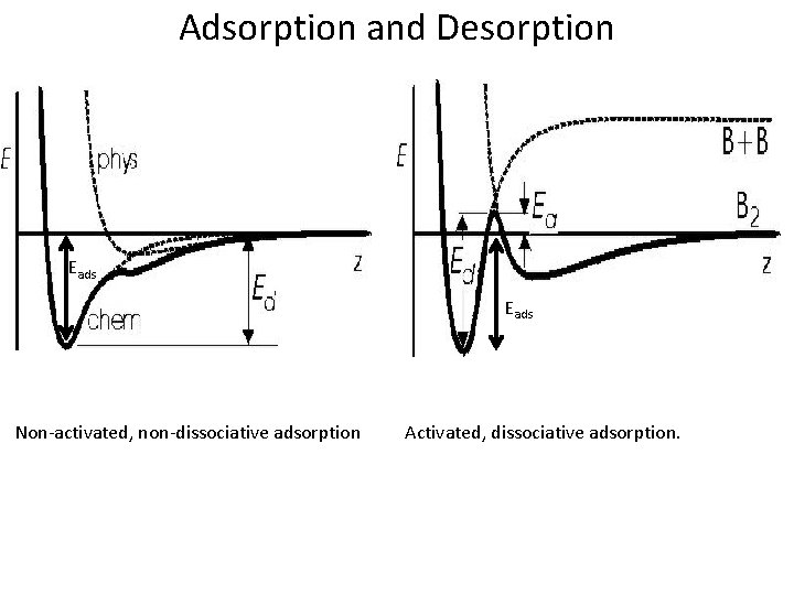 Adsorption and Desorption Eads Non-activated, non-dissociative adsorption Activated, dissociative adsorption. 