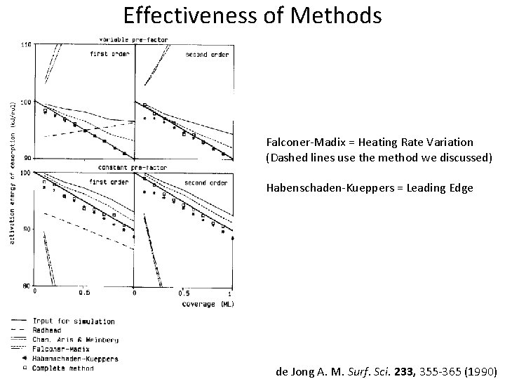 Effectiveness of Methods Falconer-Madix = Heating Rate Variation (Dashed lines use the method we