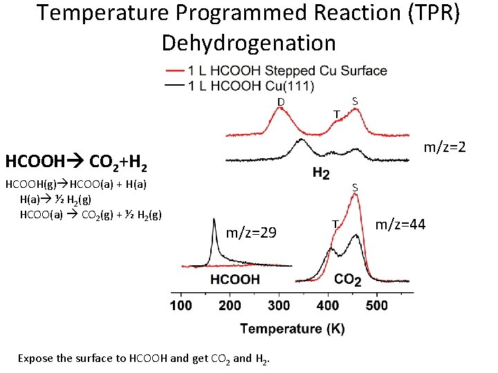 Temperature Programmed Reaction (TPR) Dehydrogenation D T S m/z=2 HCOOH CO 2+H 2 HCOOH(g)