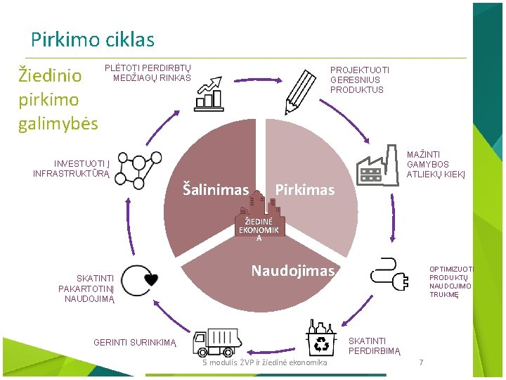 Pirkimo ciklas Žiedinio pirkimo galimybės PLĖTOTI PERDIRBTŲ MEDŽIAGŲ RINKAS INVESTUOTI Į INFRASTRUKTŪRĄ PROJEKTUOTI GERESNIUS