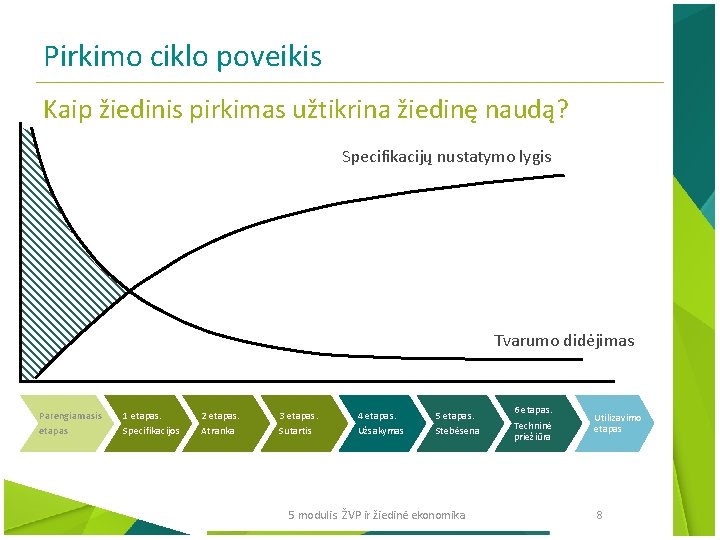 Pirkimo ciklo poveikis Kaip žiedinis pirkimas užtikrina žiedinę naudą? Specifikacijų nustatymo lygis Tvarumo didėjimas