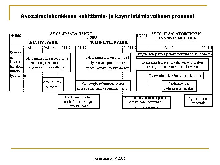 Avosairaalahankkeen kehittämis- ja käynnistämisvaiheen prosessi 9/2002 AVOSAIRAALA HANKE 1/2004 6/2003 SELVITYSVAIHE SUUNNITTELUVAIHE 11/2002 3/2003