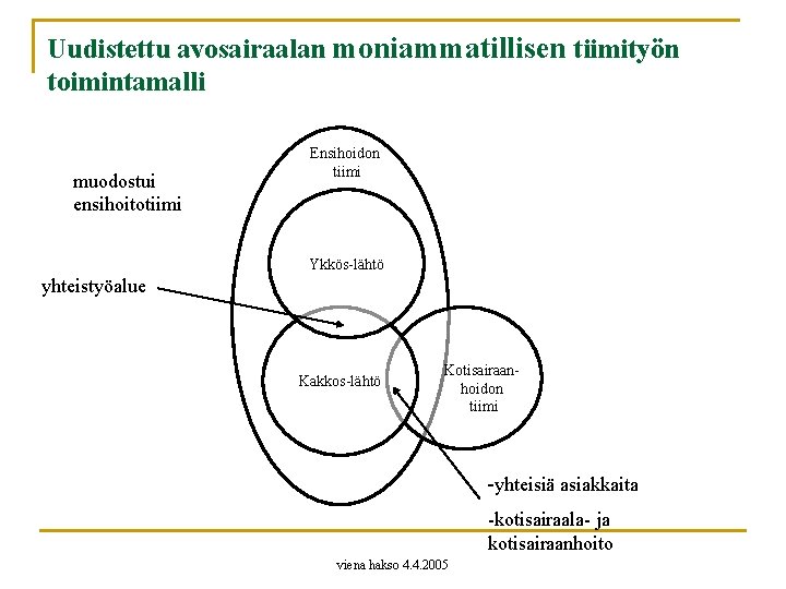 Uudistettu avosairaalan moniammatillisen tiimityön toimintamalli muodostui ensihoitotiimi Ensihoidon tiimi Ykkös-lähtö yhteistyöalue Kakkos-lähtö Kotisairaanhoidon tiimi