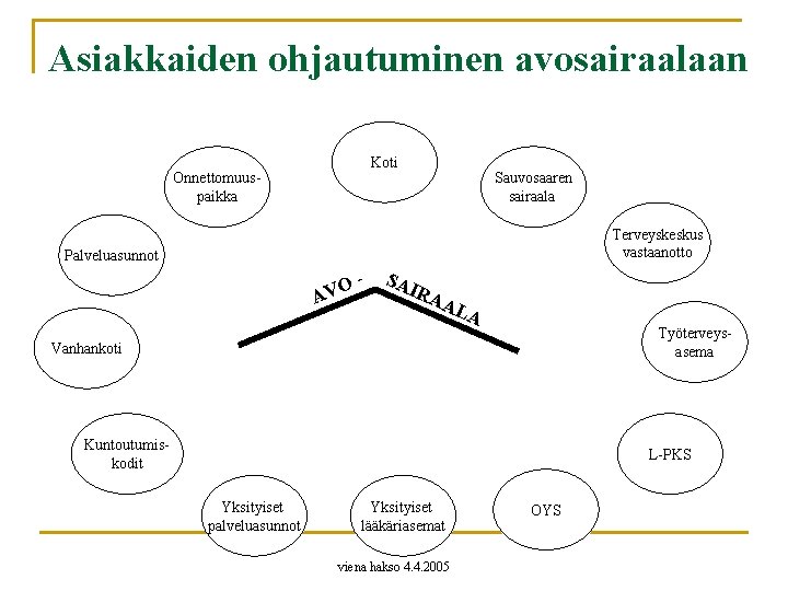 Asiakkaiden ohjautuminen avosairaalaan Koti Onnettomuuspaikka Sauvosaaren sairaala Terveyskeskus vastaanotto Palveluasunnot VO A SA IRA