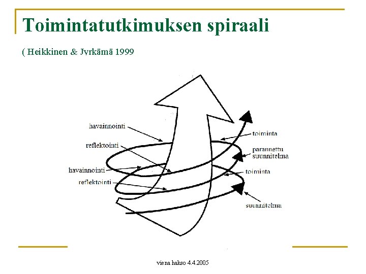 Toimintatutkimuksen spiraali ( Heikkinen & Jyrkämä 1999 viena hakso 4. 4. 2005 