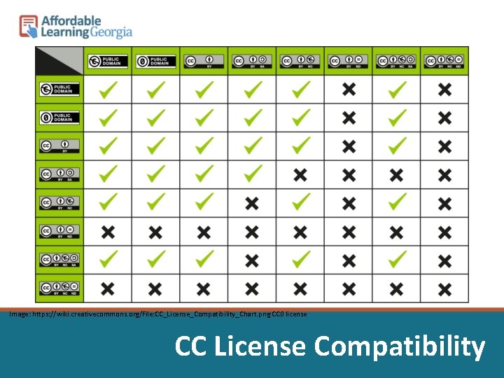 Image: https: //wiki. creativecommons. org/File: CC_License_Compatibility_Chart. png CC 0 license CC License Compatibility 