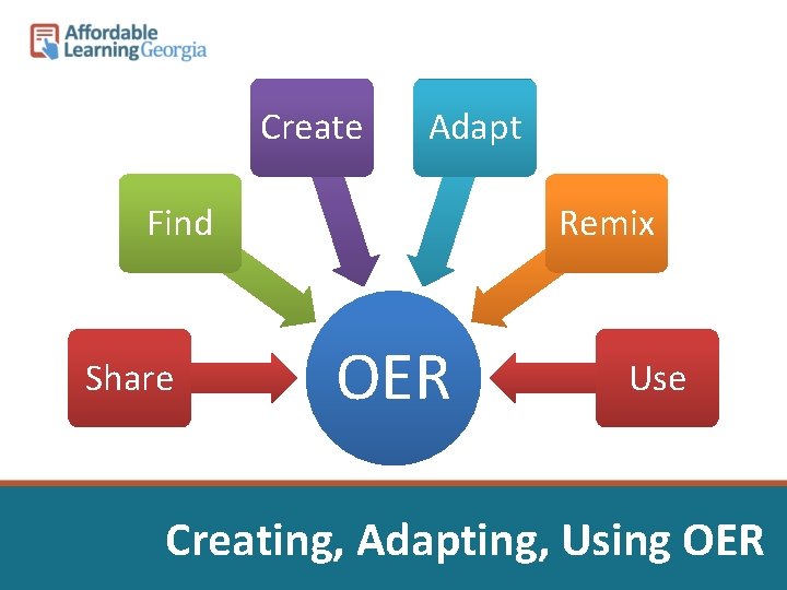 Create Adapt Find Share Remix OER Use Creating, Adapting, Using OER 