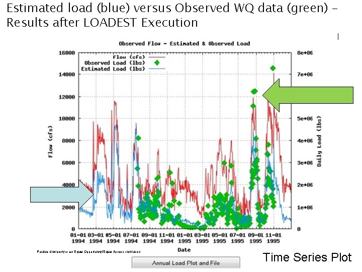 Estimated load (blue) versus Observed WQ data (green) – Results after LOADEST Execution Purdue