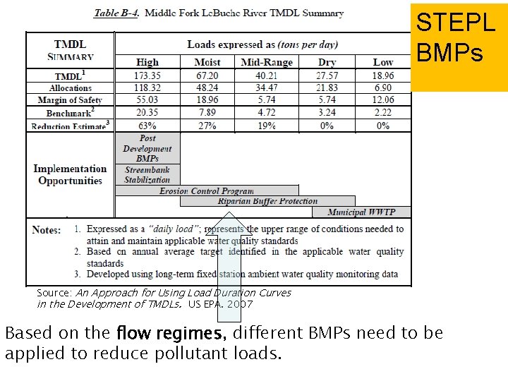 STEPL BMPs Source: An Approach for Using Load Duration Curves in the Development of